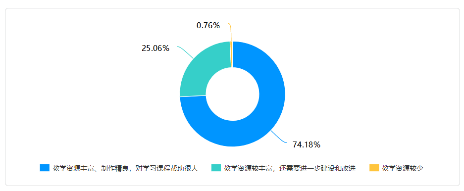 在线教学质量报告之十一——《马克思主义基本原理概论》