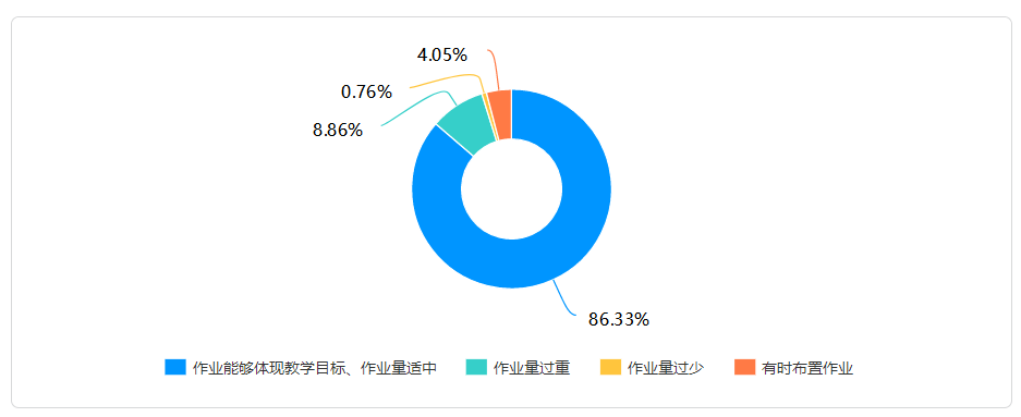 在线教学质量报告之十一——《马克思主义基本原理概论》