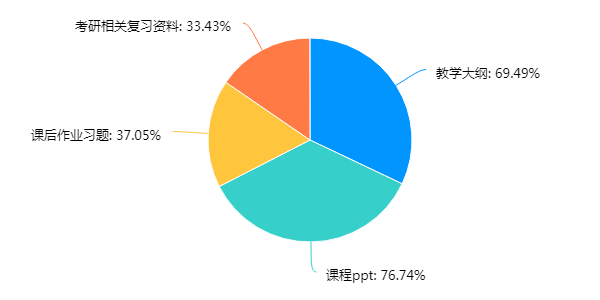 在线教学质量报告之十二——《中国近现代史纲要》