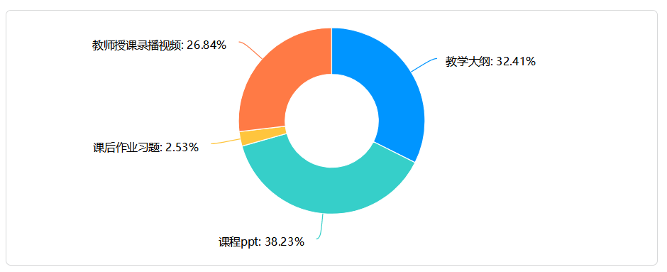 在线教学质量报告之十一——《马克思主义基本原理概论》