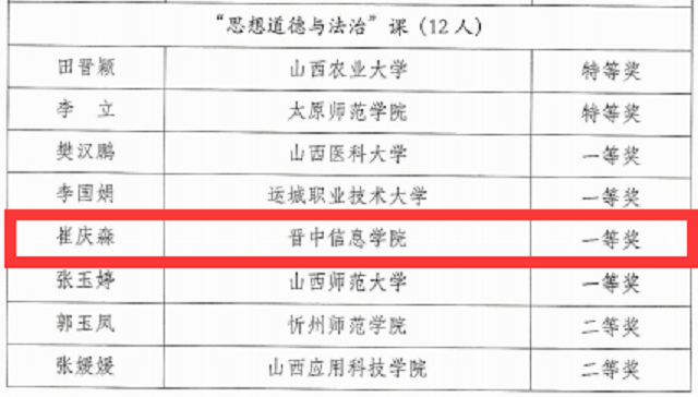 思政课教师在首届全省高校思政课教学展示活动中斩获佳绩