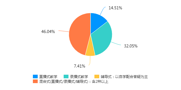 在线教学质量报告之十二——《中国近现代史纲要》