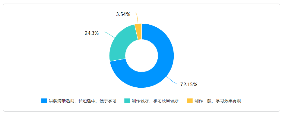 在线教学质量报告之十一——《马克思主义基本原理概论》